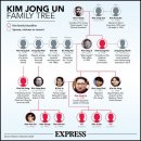[외신] 북한 독재자들의 생명연장을 위한 방법 이미지