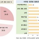 중위소득 943만명 실질 월소득 고작 140만원 이미지