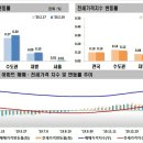 [세종시 부동산]2020년 02월 4주간 주간아파트 가격동향 이미지