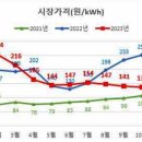 전력시장가격 작년의 절반이하로 11월 kWh당 122.4원 기사 이미지