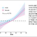 우울증과 비만의 연관관계 비만의 지표 중 하나인 BMI는 근육과 지방에 대한 분석이 어려운 단점이 있다. 그래서 최근에는 WWI(Wei 이미지