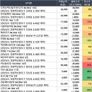 대림아파트~현진에버빌~영진훼미리아파트 | 아파트 매매 실거래가 리스트(경상남도, 03/01)