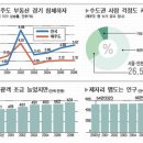 제주도 2000~2006년 부동산,인구,여행객 변화 이미지