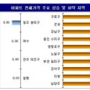 (주간 전세동향) 서울 구로ㆍ강남ㆍ영등포가 전셋값 상승세 주도/이번 주 서울 0.19% 상승 이미지