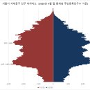 GS25 서대문홍은점 | 서대문구 행정동별 인구와 피라미드, 연령, 성별 인구수 보고서