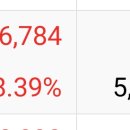 월초에 7퍼 이율인가 적금 깨고 하닉 샀는데 베리굿 이미지
