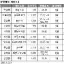 [하반기 수도권 유망 입주,분양 아파트] 이미지