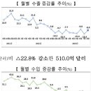 2023년 8월 수출, 전년대비 8.4% 감소 이미지