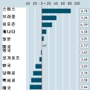 우리나라 최저임금, 다른나라와 비교(G20국가)+ 빅맥지수와 최저임금 비교 이미지