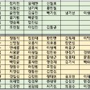 2022 임금님표 이천쌀배 족구대회 선수명단 이미지