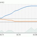 [SK컴즈] 지금부터 향후 10일간 주가 예측입니다. 이미지