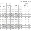 유족연금 수급자 10년간 42만명 증가…수령액은 10만원 늘어 이미지