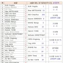 [싱가포르 스매시] 단식 16강전 결과, 32강전 하일라이트 영상 이미지