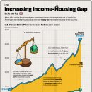 차트: 미국 중간 주택 가격과 소득 이미지