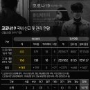 코로나19 사망 1명, 확진자 161명 추가..총 확진자 763명(상보) 이미지