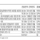 [경매·공매물건] 송파구 잠실동 84.8㎡ 아파트 8억원 이미지