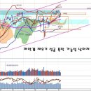 하락갭 채우기와 금리인하, 누진세 개정 논란과 태양광 이미지