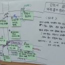 궐동 화목마을 협동조합 | 2023 오산시 마을공동체 활동가 역량강화 [심화과정] 2차 "지역의 필요한 과제찾기"