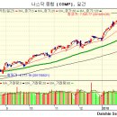 해외 증시 - FOMC, 트럼프 연설, 실적 발표 앞둔 경계 매물 이미지