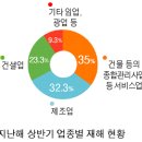 아파트 안전관리 실태와 대책-아파트 시설물 &amp; 산재사고 이미지