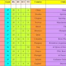 우레이, 홀란 제치고 2024년 전 세계 득점 1위···IFFHS 통계 발표에 중국 팬도 ‘황당’ 이미지