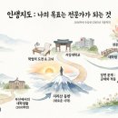 인생지도: 나의 목표는 전문가가 되는 것/ 2000학번 수강생 (2003년 가을학기)