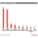 주요 운용사 ETF 시장 점유율 이미지