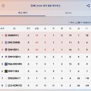 [중등] 5월 3주차 순위표 / ﻿2024 전국 중등 축구리그 이미지