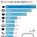 치아 착색을 가장 크게 유발하는 음식 이미지