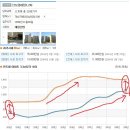 그래도 우리 젊은이들은 부동산(아파트 상가 땅..) 투자가 답입니다.(2) 이미지