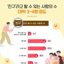 '친구'라고 할 수 있는 사람의 수는 대략 3~4명정도 이미지