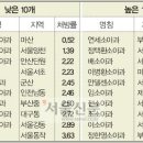 구리, 남양주 소아과 항생제 처방률 이미지