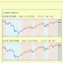 [2012년 11월 6일 화 : 주식투자방법 ] 모닝증시 매일 핵심체크 (미증시 마감 시황 / 전일증시 마감 시황 / 특징종목 / 시장추세판단) 이미지