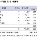 [ 국내펀드] 국내주식형펀드 -1.45%, 전유형 마이너스 성과 기록 이미지