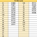 6월 30일 대기표 당번 최지영 ( 05:00 ~ 14:00 ) 최경원 ( 12:30 ~ 21:30 ) 이미지