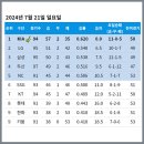 [KBO] 프로야구 7월 21일 경기결과 &amp; 순위 이미지