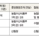 산업규모 맞게 행정·협동조합 확대를 이미지