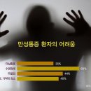 난,난11통증ㅇ원인이성통증원인불명 통증’에 만성톧증에 이미지