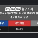 취임 초 지방선거 출구조사에서 지지율 폭망한 굥석열 (50% down) 이미지