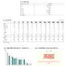 <b>JYP</b> <b>Ent</b>. (<b>035900</b>), 트와이스 예상보다 좋은 앨범 판매와 매니지먼트 매출로 목표주가 11% 상향 조정