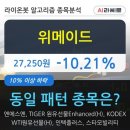 위메이드, 전일대비 -10.21% 장중 하락세…외국인 7,033주 순매수 중 이미지