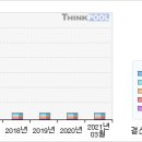 9/3 포스코ICT# ＜ 3개월기준 - 고점돌파 ＞#포스코ICT 이미지