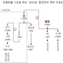 탐진안씨 시조구성의 문제점 이미지