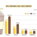 111커피 이미지