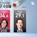 [SBS]대구 수성을, 부산 남구을 여론조사 이미지