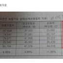 금감원장은 보험료142.6%를 인상한 패악질 삼성보험사를 구속수사하라!!!!!! 이미지