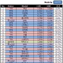 11월 자동차 판매량.(출처-보배드림) 이미지