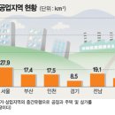 준공업지역 규제완화，주택 70만가구 공급확대 효과 이미지