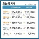 2012.12.10 오늘의 순금시세★ 결혼예물반지,순금반지☆ 예물준비 집에서 편리하게! ★해피웨딩주얼리 제공 이미지