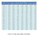 방금 공개된 연령별 사전 투표율 이미지